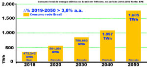 demanda-de-energia-elétrica-2020-a-2050-grafico-arsolar